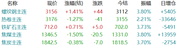 期螺止跌反弹！焦炭第五轮提降！钢价或现品种分化？