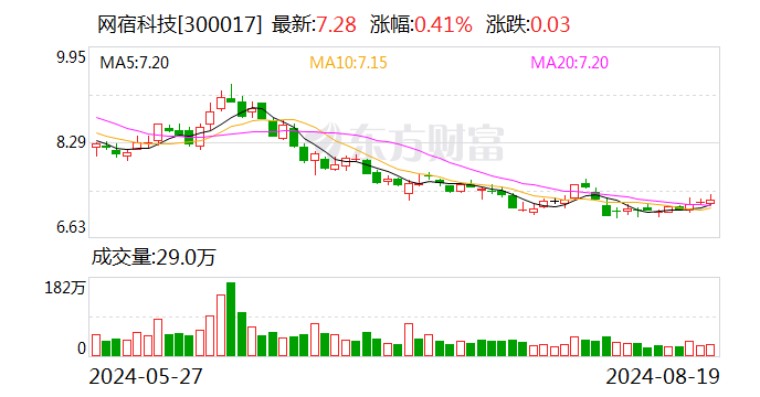 网宿科技2024上半年实现净利润2.97亿元 同比增长15.12%