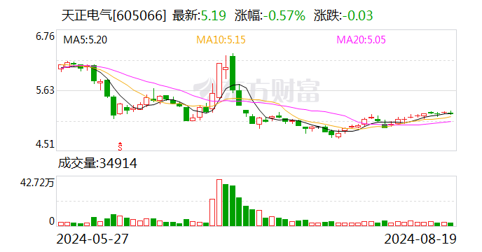 天正电器 ：上半年营收15.3亿元 拟10派1元