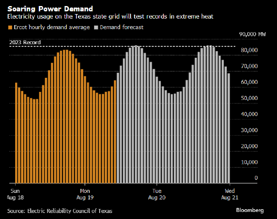 热浪滚滚 德克萨斯电网迎来今夏最严峻考验