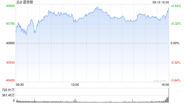 午盘：美股小幅上扬 道指上涨逾100点