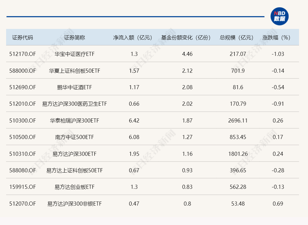 ETF规模速报 | 沪深300ETF、中证500ETF昨日净流入额均超6亿元