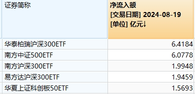 ETF规模速报 | 沪深300ETF、中证500ETF昨日净流入额均超6亿元