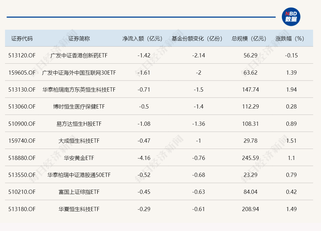 ETF规模速报 | 沪深300ETF、中证500ETF昨日净流入额均超6亿元