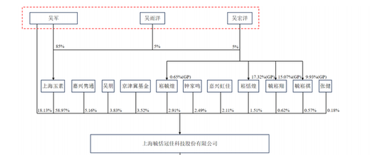 毓恬冠佳IPO将上会：吴军家族控股89%，分红6000万又拟募7500万补流