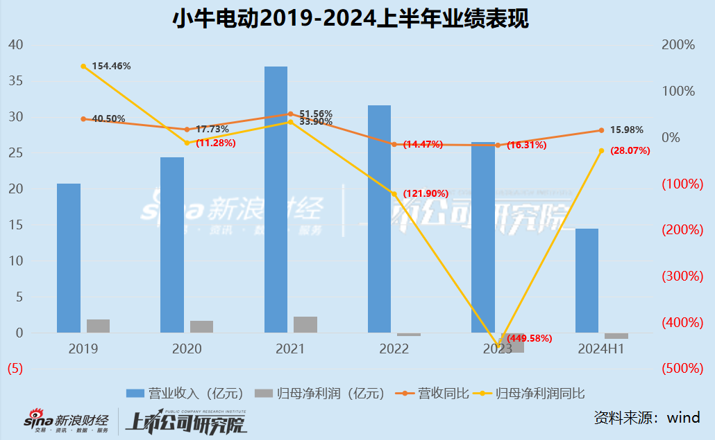 小牛电动亏损再扩大：销量不到九号的1/4“降价”求生 亏损扩大十倍产品存滞销？