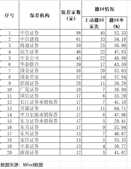 监管持续向撤单IPO开刀，年内超三百单撤回，谁在铤而走险？