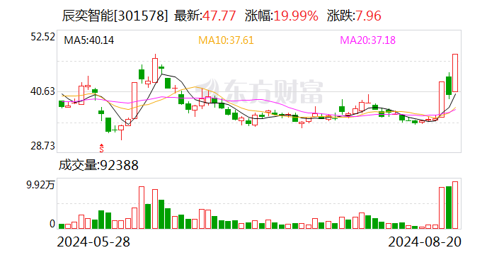 3天2板辰奕智能：公司星闪样品仅为前期技术储备 暂无相关研发项目