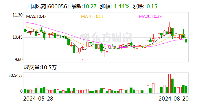 中国医药上半年实现营业收入177.97亿元 拟中期分红3252万元