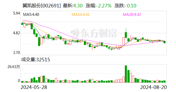 冀凯股份：上半年净利523.24万元 同比扭亏