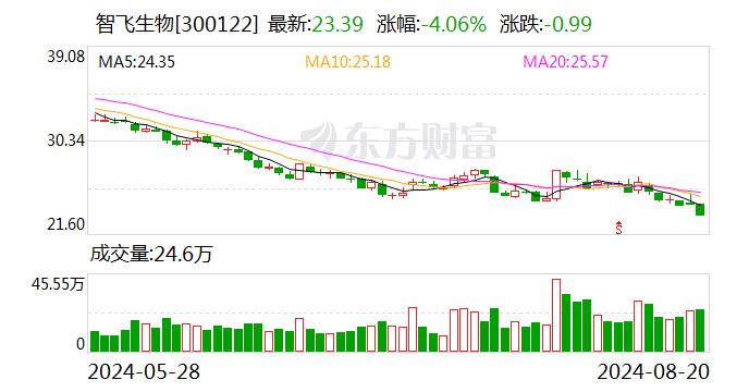 智飞生物：26价肺炎球菌结合疫苗进入Ⅰ/Ⅱ期临床试验