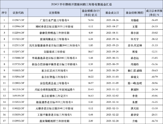 东方红三年期产品业绩掉队：东方红启兴三年持有A三年跌超50%，规模缩水4.58亿