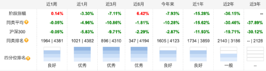 东方红三年期产品业绩掉队：东方红启兴三年持有A三年跌超50%，规模缩水4.58亿