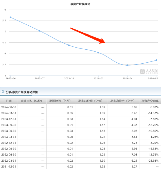 东方红三年期产品业绩掉队：东方红启兴三年持有A三年跌超50%，规模缩水4.58亿