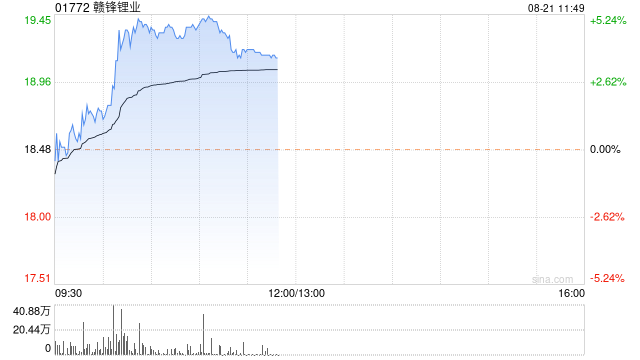 锂业股早盘普遍走高 赣锋锂业涨近4%天齐锂业涨近3%