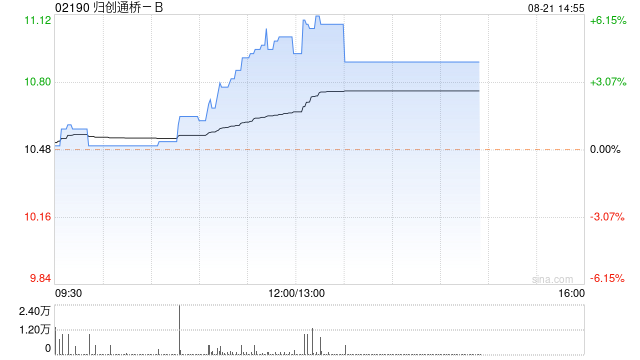 归创通桥-B午后涨逾6% 中期营收同比增长59%达到3.66亿元