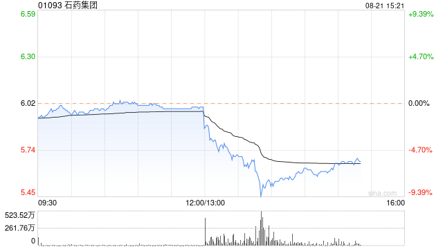 石药集团将于11月20日派发中期股息每股0.16港元