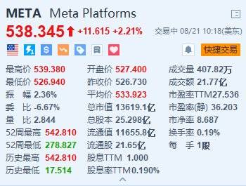 美股异动｜Meta涨超2.2% 推出全新网络爬虫程序以训练AI模型