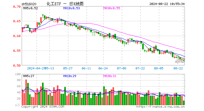 多股净利润增超40%！资金左侧布局，化工ETF（516020）近5日吸金超1000万元！