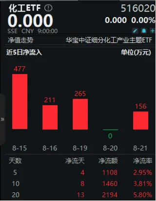 多股净利润增超40%！资金左侧布局，化工ETF（516020）近5日吸金超1000万元！