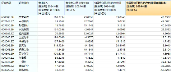 多股净利润增超40%！资金左侧布局，化工ETF（516020）近5日吸金超1000万元！