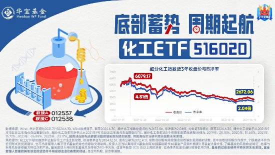 多股净利润增超40%！资金左侧布局，化工ETF（516020）近5日吸金超1000万元！