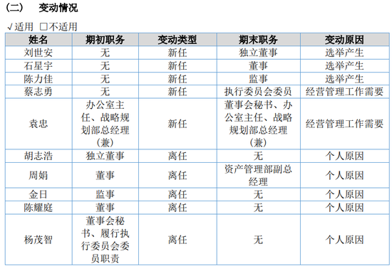 又见高管“讨薪”！东海证券新任总裁“水土不服”？