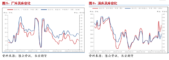 长安期货范磊：成本拖累需求预期发力 PG价格或维持坚挺