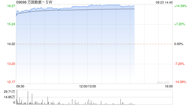 交银国际：维持万国数据-SW“买入”评级 目标价20.18港元