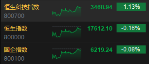 收评：恒指跌0.16% 恒生科指跌1.13%网易重挫10%、百度跌近5%