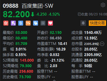 收评：恒指跌0.16% 恒生科指跌1.13%网易重挫10%、百度跌近5%