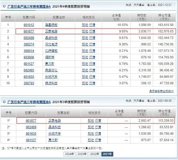 刘格菘“匠心严选”为基民亏超80亿，广发严选解禁后去还是留？