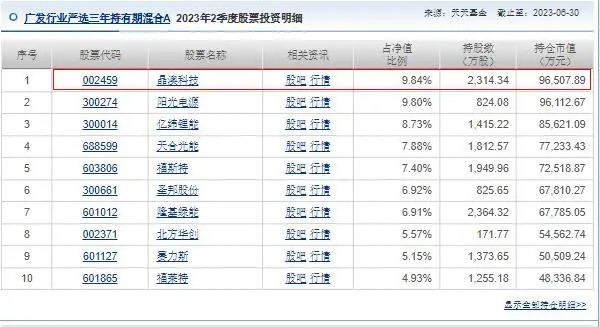 刘格菘“匠心严选”为基民亏超80亿，广发严选解禁后去还是留？