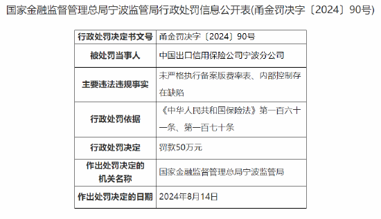 中国信保宁波分公司被罚50万：因未严格执行备案版费率表 内部控制存在缺陷