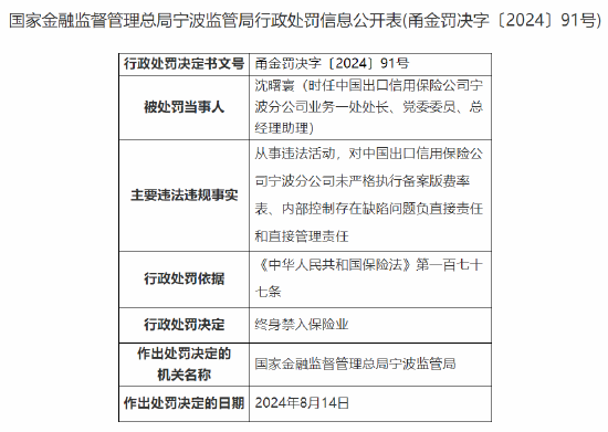 中国信保宁波分公司被罚50万：因未严格执行备案版费率表 内部控制存在缺陷