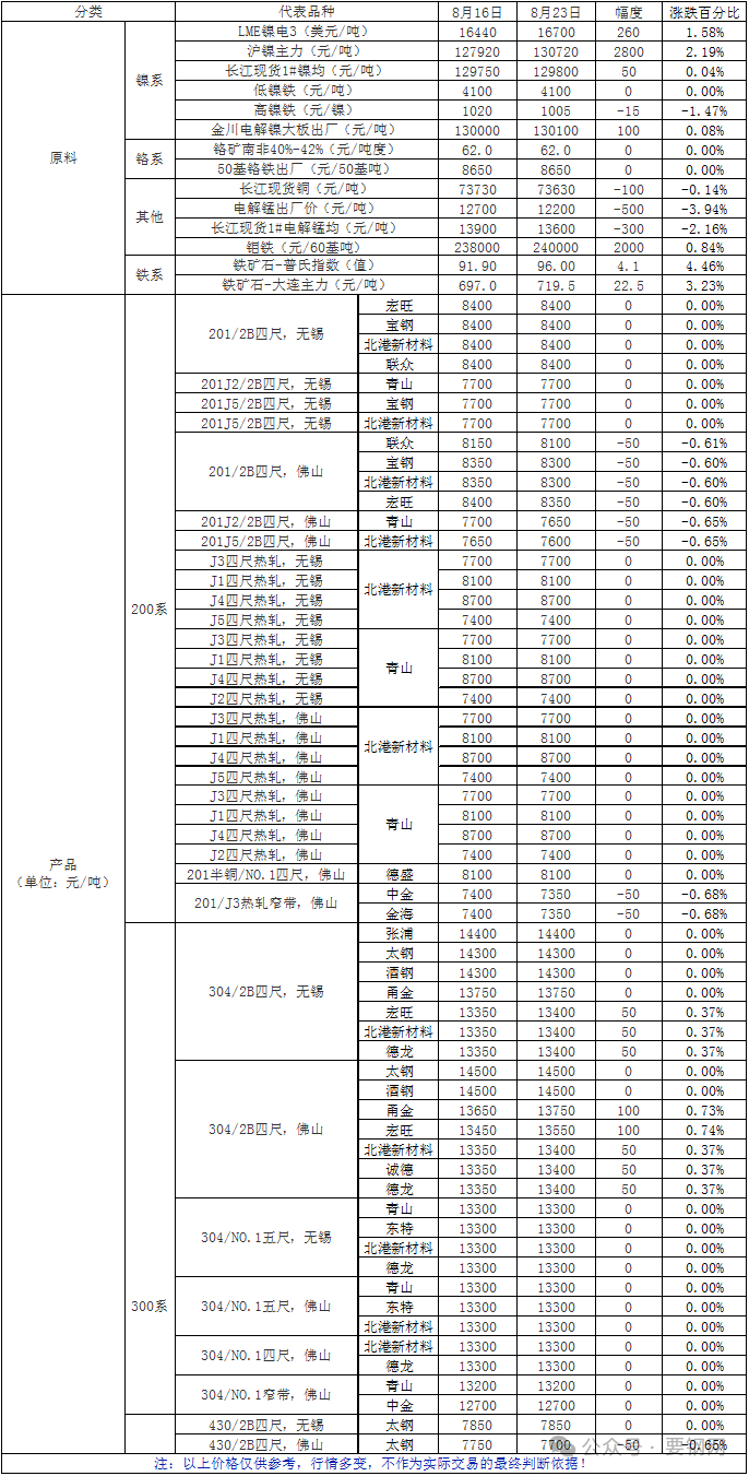 数据 | 一周原料及不锈产品价格一览（2024.8.16-2024.8.23）