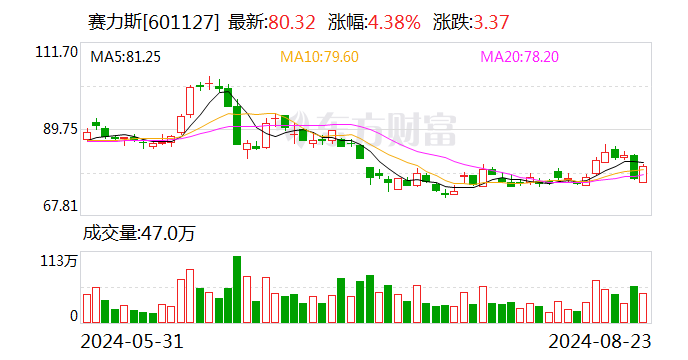 115亿！赛力斯拟收购华为旗下汽车智能技术公司10％股权