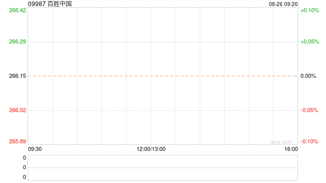 百胜中国8月23日斥资约240万美元回购7.14万股