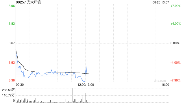 光大环境发布中期业绩 股东应占溢利24.54亿港元同比减少12%
