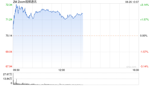 Zoom获分析师看好 有望录得四连涨