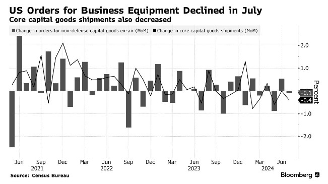 企业投资受不确定性影响 美国7月耐用品订单下降