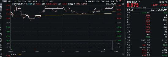 美联储大放鸽声，有色金属共振上行！洛阳钼业涨近3%，有色龙头ETF（159876）劲涨1．14%