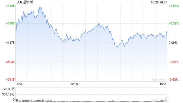 尾盘：美股涨跌不一 道指创盘中新高