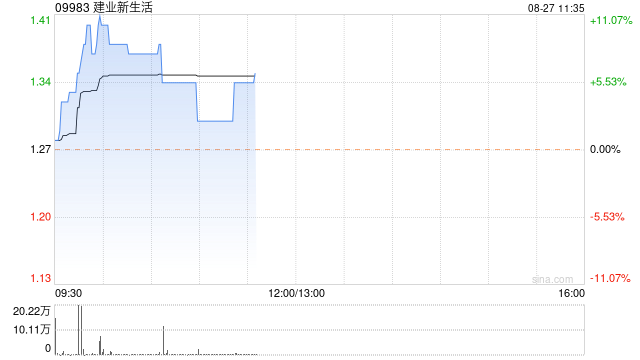 建业新生活早盘涨超6% 上半年业绩实现扭亏为盈