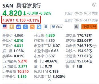 桑坦德银行盘前涨超3.1% 宣布一项高达15亿欧元的股票回购计划