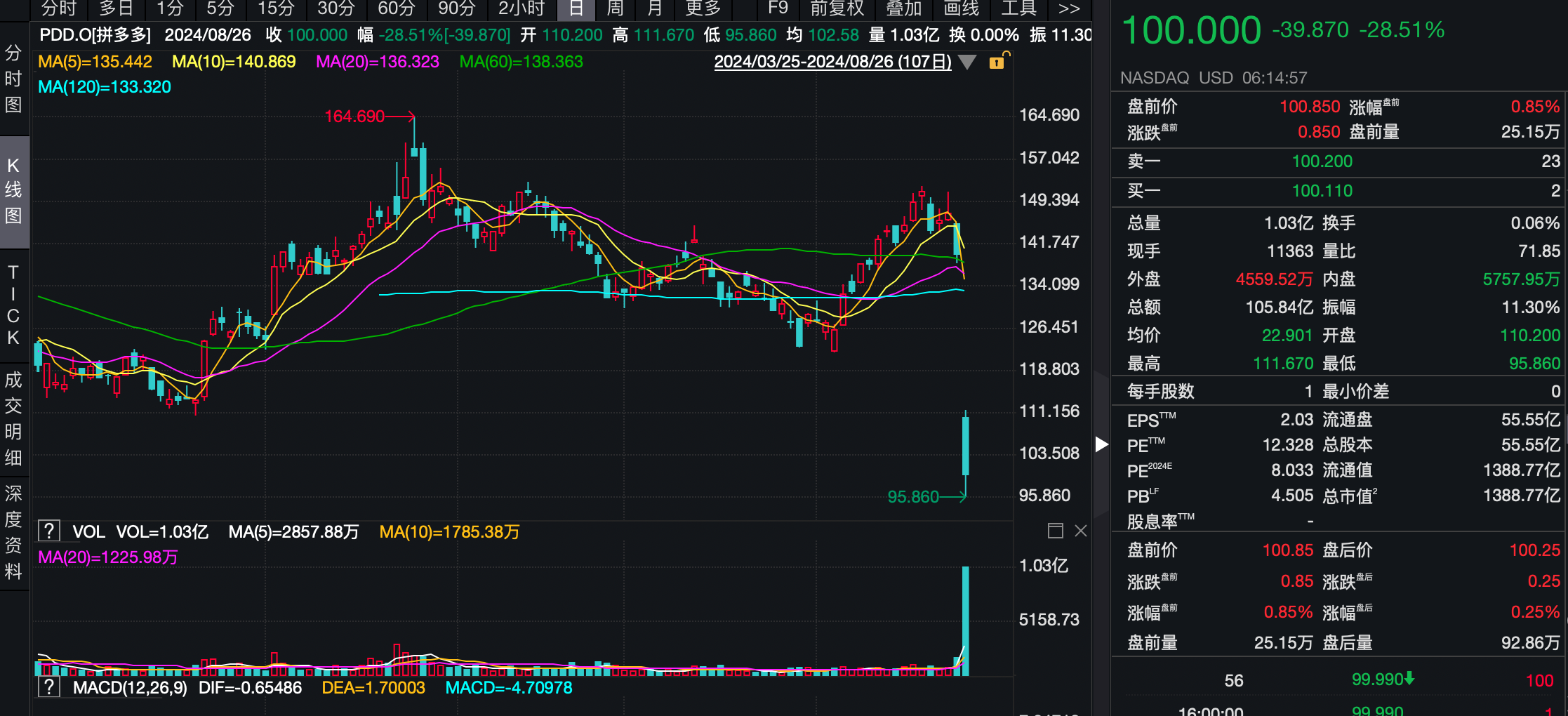 拼多多跌掉一个网易，管理层的“悲观”从何而来？