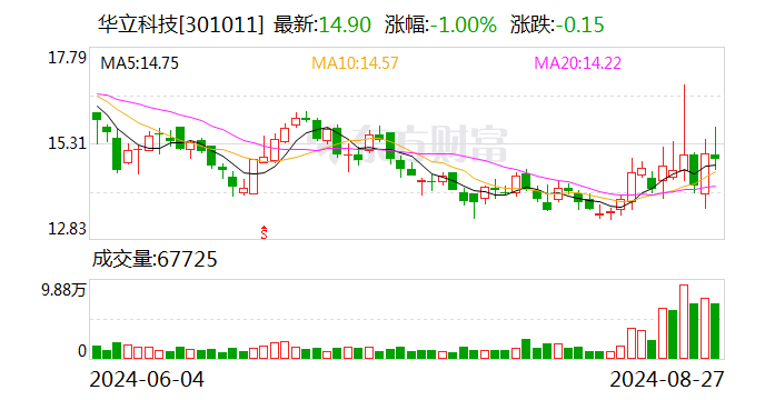 华立科技：2024年半年度净利润约3600万元 同比增加106.02%