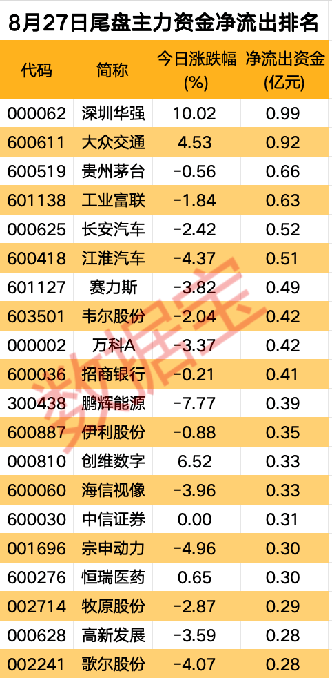 主力资金丨多只新能源汽车股遭主力资金抛售