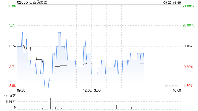 石四药集团公布中期业绩 股权持有人应占净利润约6.86亿港元同比增长约7.4%