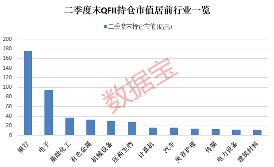 QFII重仓四大行业 绩优长情股出炉